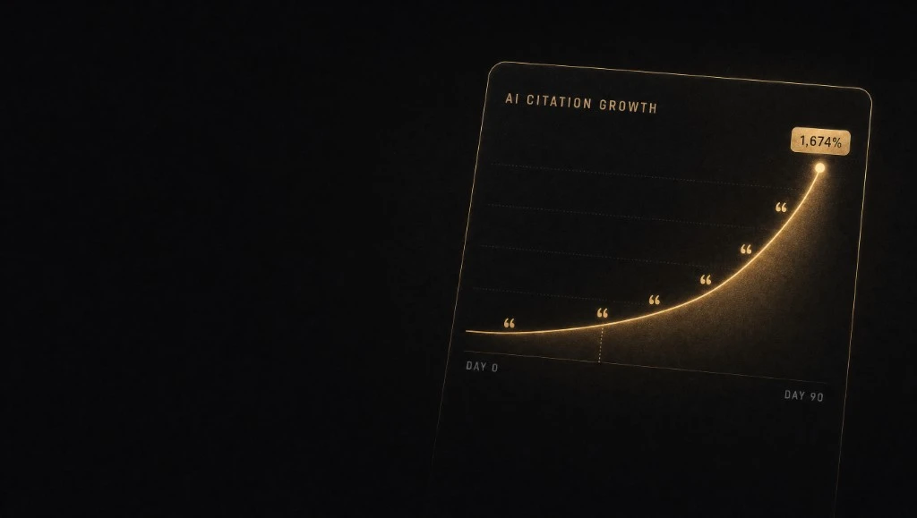 Chart showing AI citation growth of 1,674% from day 0 to day 90