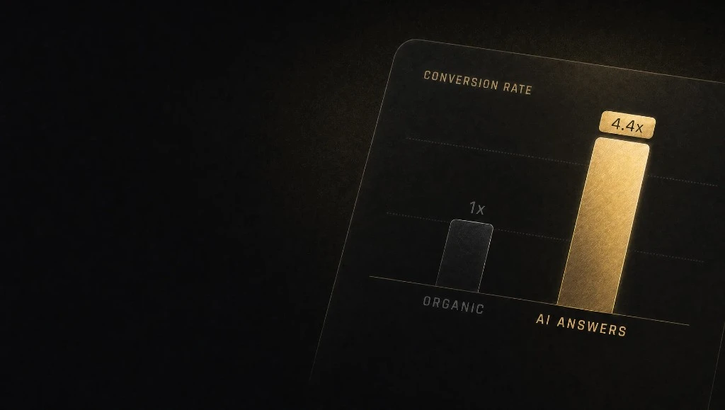 Chart comparing conversion rates: AI answer traffic converts 4.4x higher than organic traffic
