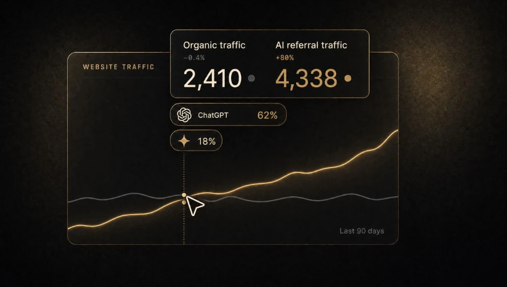 Chart showing AI referral traffic up 80%, overtaking organic website traffic over the last 90 days